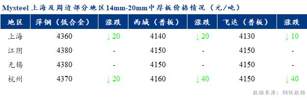 <a href='https://www.mysteel.com/' target='_blank' style='color:#3861ab'>Mysteel</a>早报：上海市场<a href='http://zhongban.mysteel.com/' target='_blank' style='color:#3861ab'>中厚板价格</a>预计盘整为主