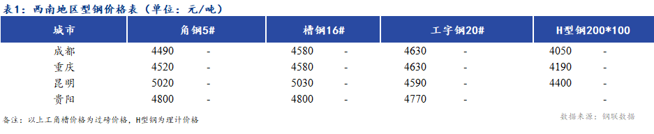 <a href='https://www.mysteel.com/' target='_blank' style='color:#3861ab'><a href='https://m.mysteel.com/' target='_blank' style='color:#3861ab'>Mysteel</a></a>日报：<a href='https://xinan.mysteel.com/' target='_blank' style='color:#3861ab'>西南</a>地区型钢价格偏弱 成交不佳