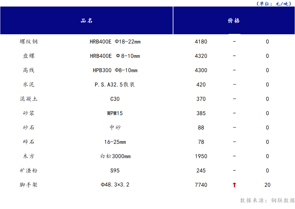 <a href='https://www.mysteel.com/' target='_blank' style='color:#3861ab'>Mysteel</a>日报：山西<a href='https://www.100njz.com/' target='_blank' style='color:#3861ab'>建筑材料</a>市场价格主稳运行，市场成交有所好转