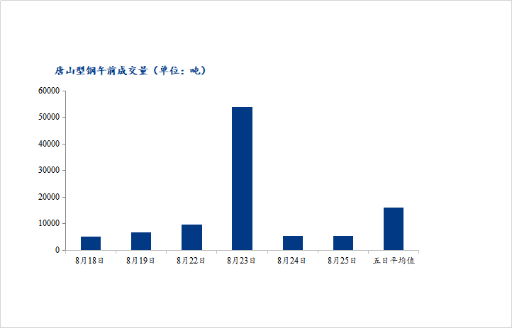 	<a href='https://m.mysteel.com/' target='_blank' style='color:#3861ab'>Mysteel</a>数据：唐山调坯型钢成交量较上一交易日早盘增4%（8月25日10：30）