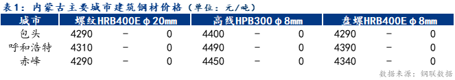 <a href='https://www.mysteel.com/' target='_blank' style='color:#3861ab'>Mysteel</a>日报：内蒙古建筑钢材价格平稳 成交尚可