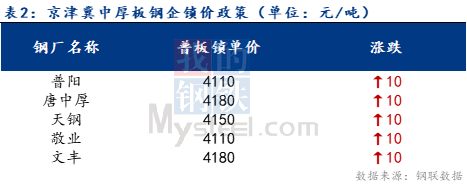 <a href='https://www.mysteel.com/' target='_blank' style='color:#3861ab'>Mysteel</a>日报：京津冀中厚板价格小幅上涨 成交减量