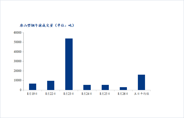 <a href='https://www.mysteel.com/' target='_blank' style='color:#3861ab'>Mysteel</a>数据：唐山调坯型钢成交量较上一交易日早盘减43%（8月26日10：30）