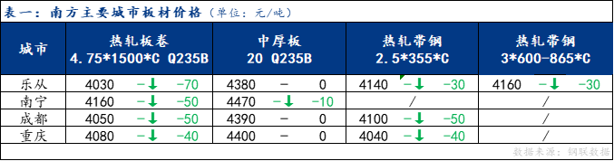 <a href='https://www.mysteel.com/' target='_blank' style='color:#3861ab'>Mysteel</a>日报：南方板材价格回调 成交清淡