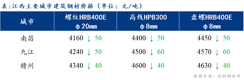 <a href='https://m.mysteel.com/' target='_blank' style='color:#3861ab'>Mysteel</a>日报：江西建筑钢材价格震荡走弱