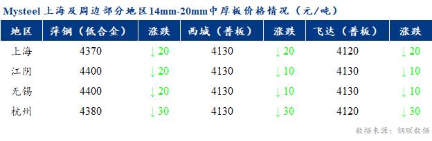 <a href='https://www.mysteel.com/' target='_blank' style='color:#3861ab'>Mysteel</a>早报：上海市场<a href='http://zhongban.mysteel.com/' target='_blank' style='color:#3861ab'>中厚板价格</a>预计持稳为主