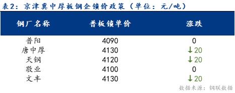 <a href='https://www.mysteel.com/' target='_blank' style='color:#3861ab'>Mysteel</a>日报：京津冀中厚板价格小幅下跌 市场成交冷清