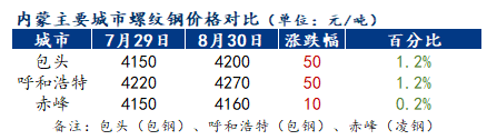 <a href='https://www.mysteel.com/' target='_blank' style='color:#3861ab'>Mysteel</a>月报：9月内蒙古区域建材价格或将震荡运行