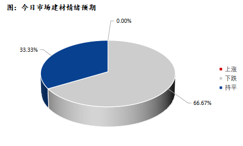 <a href='https://www.mysteel.com/' target='_blank' style='color:#3861ab'>Mysteel</a>早报：深圳建筑钢材预计小幅盘整