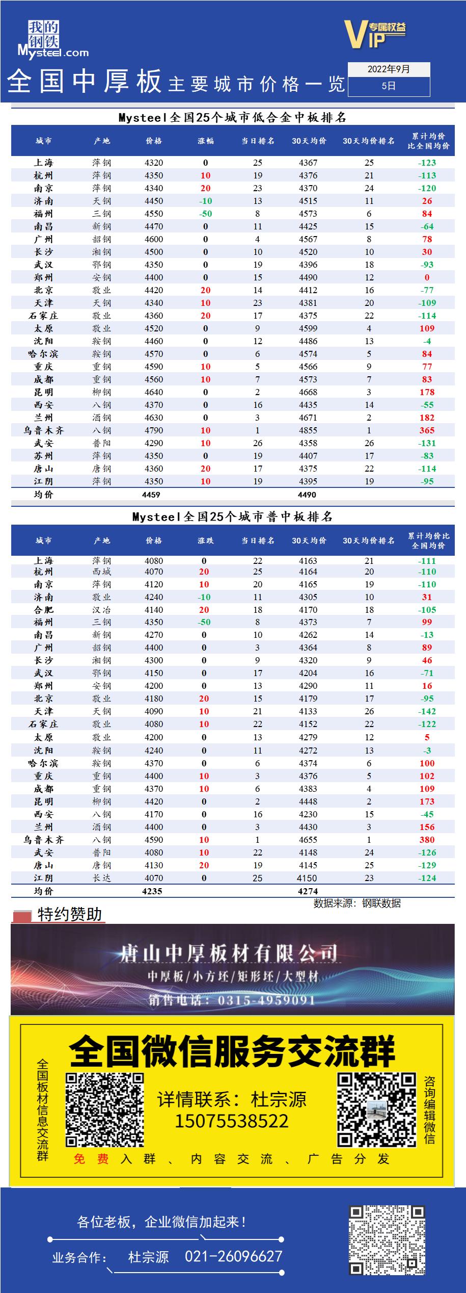 <a href='https://www.mysteel.com/' target='_blank' style='color:#3861ab'>Mysteel</a>快讯：全国<a href='https://zhongban.mysteel.com/' target='_blank' style='color:#3861ab'>中厚板</a>主要城市价格一览（9月5日）