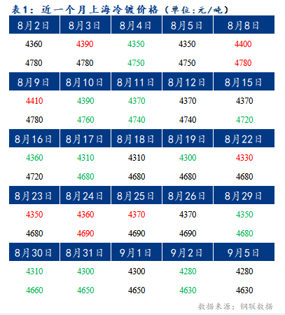  Mysteel早报：上海冷轧及镀锌板卷价格或将暂稳运行