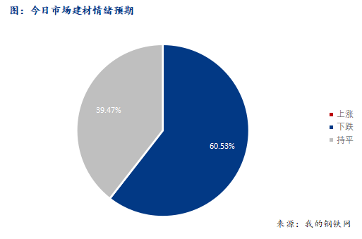 <a href='https://m.mysteel.com/' target='_blank' style='color:#3861ab'>Mysteel</a>早报：西南<a href='https://m.mysteel.com/market/p-968-----010101-0--------1.html' target='_blank' style='color:#3861ab'>建筑钢材</a>早盘价格预计弱势运行