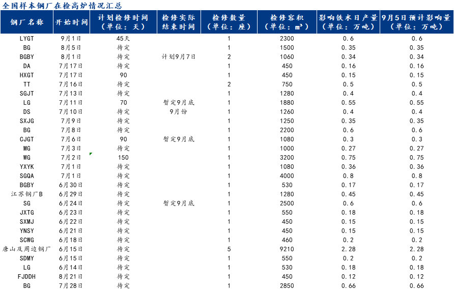 Mysteel调研：9月6日全国钢厂减产检修信息汇总