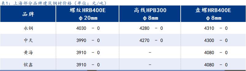 <a href='https://www.mysteel.com/' target='_blank' style='color:#3861ab'>Mysteel</a>日报：上海建筑钢材窄幅盘整 成交稍有下滑