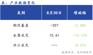 <a href='https://m.mysteel.com/' target='_blank' style='color:#3861ab'>Mysteel</a>早报：浙江建筑钢早盘价格预计稳中偏强运行