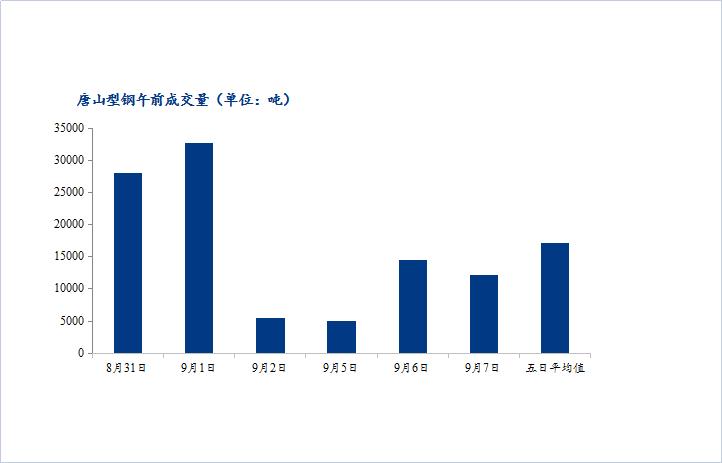 <a href='https://m.mysteel.com/' target='_blank' style='color:#3861ab'>Mysteel</a>数据：唐山调坯型钢成交量较上一交易日早盘减16%（9月7日10：30）