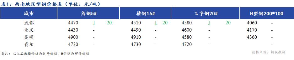  <a href='https://www.mysteel.com/' target='_blank' style='color:#3861ab'>Mysteel</a>日报：西南地区型钢价格盘整偏弱 成交受阻