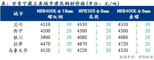 <a href='https://www.mysteel.com/' target='_blank' style='color:#3861ab'>Mysteel</a>日报：甘青宁藏建筑钢材小幅下跌 市场表现偏弱