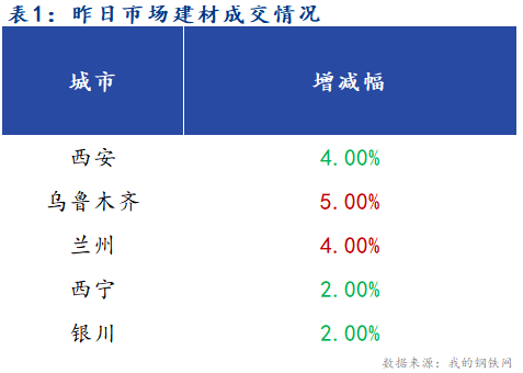 <a href='https://www.mysteel.com/' target='_blank' style='color:#3861ab'>Mysteel</a>早报：西北建筑钢材早盘价格预计平稳运行