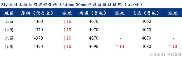 <a href='https://www.mysteel.com/' target='_blank' style='color:#3861ab'>Mysteel</a>早报：上海市场<a href='http://zhongban.mysteel.com/' target='_blank' style='color:#3861ab'>中厚板价格</a>预计小幅探涨