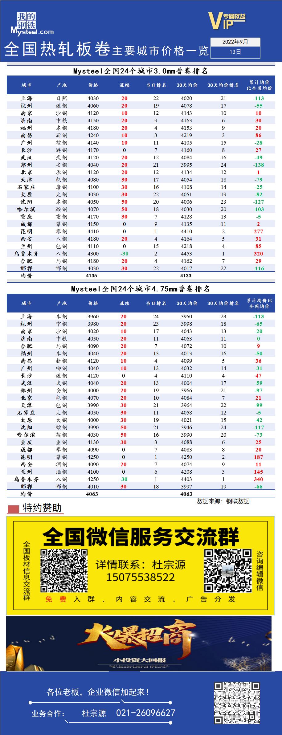 <a href='https://www.mysteel.com/' target='_blank' style='color:#3861ab'>Mysteel</a>快讯：全国<a href='https://rezha.mysteel.com/' target='_blank' style='color:#3861ab'>热轧</a>板卷主要城市价格一览（9月13日）