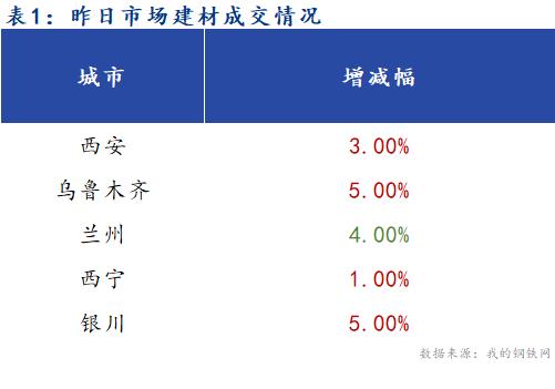 <a href='https://www.mysteel.com/' target='_blank' style='color:#3861ab'>Mysteel</a>早报：西北建筑钢材早盘价格预计涨跌互现