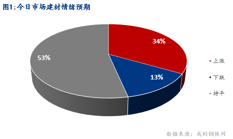 <a href='https://m.mysteel.com/' target='_blank' style='color:#3861ab'>Mysteel</a>早报：湖北建筑钢材早盘价格预计盘整运行