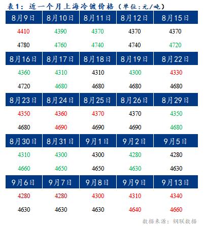 Mysteel早报：上海冷轧及镀锌板卷价格将持稳运行