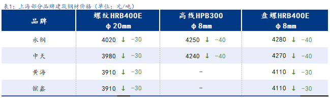 <a href='https://www.mysteel.com/' target='_blank' style='color:#3861ab'>Mysteel</a>日报：上海建筑钢材震荡下行 成交环比大幅缩量