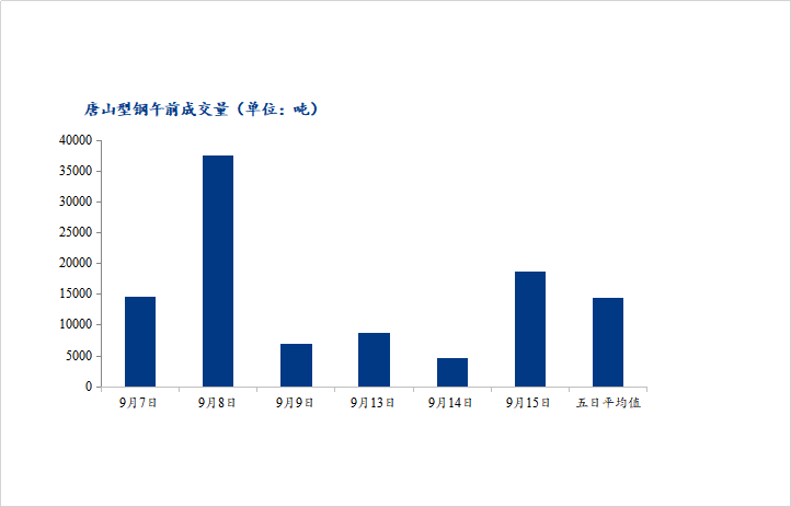 <a href='https://www.mysteel.com/' target='_blank' style='color:#3861ab'>Mysteel</a>数据：唐山调坯型钢成交量较上一交易日早盘增301%（9月15日10：30）