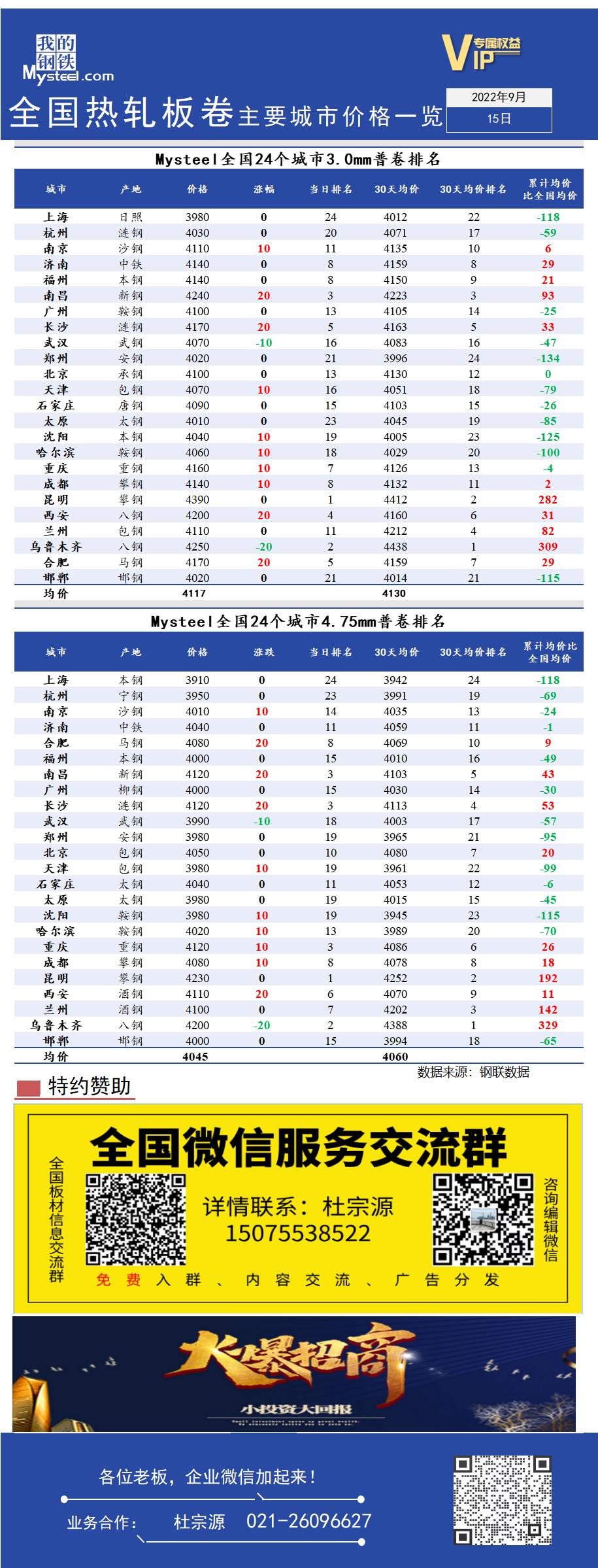 <a href='https://www.mysteel.com/' target='_blank' style='color:#3861ab'>Mysteel</a>快讯：全国<a href='https://rezha.mysteel.com/' target='_blank' style='color:#3861ab'>热轧</a>板卷主要城市价格一览（9月15日）