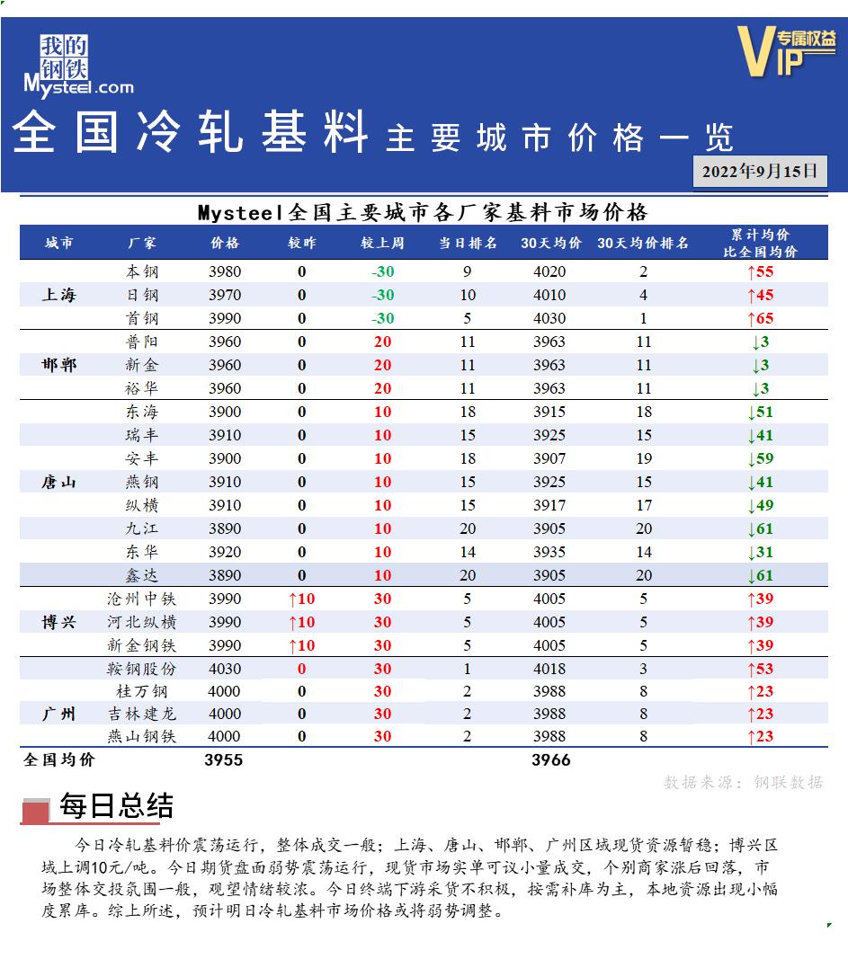 <a href='https://www.mysteel.com/' target='_blank' style='color:#3861ab'>Mysteel</a>快讯：全国<a href='https://lengzha.mysteel.com/' target='_blank' style='color:#3861ab'>冷轧</a>基料主要城市价格一览（9月15日）