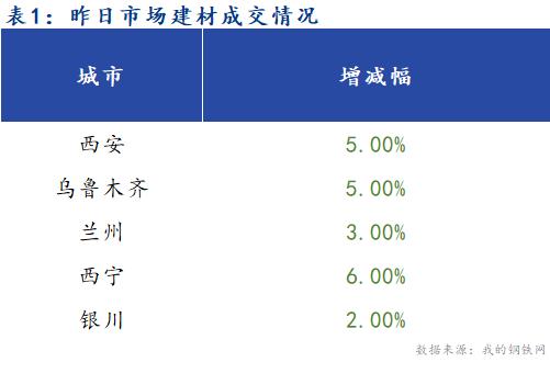 <a href='https://www.mysteel.com/' target='_blank' style='color:#3861ab'>Mysteel</a>早报：西北建筑钢材早盘价格预计稳中有跌