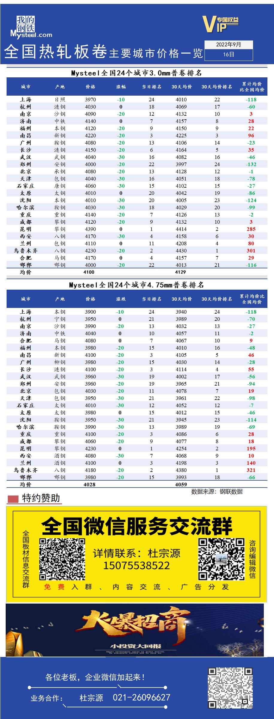 <a href='https://www.mysteel.com/' target='_blank' style='color:#3861ab'>Mysteel</a>快讯：全国<a href='https://rezha.mysteel.com/' target='_blank' style='color:#3861ab'>热轧</a>板卷主要城市价格一览（9月16日）