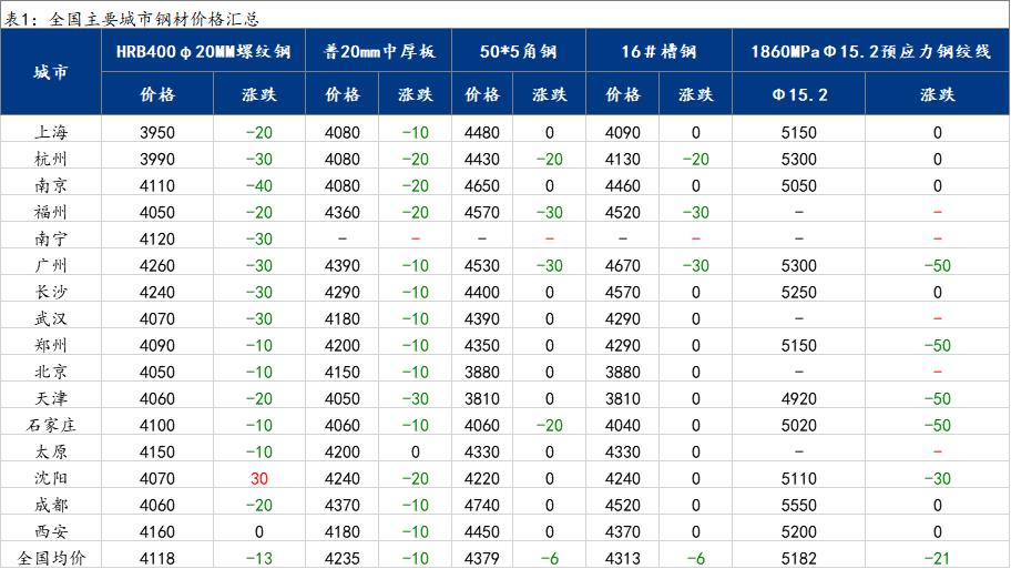 <a href='https://www.mysteel.com/' target='_blank' style='color:#3861ab'>Mysteel</a>日报：16日国内<a href='https://gc.mysteel.com/' target='_blank' style='color:#3861ab'>钢价</a>主流趋弱 成交量相对减少