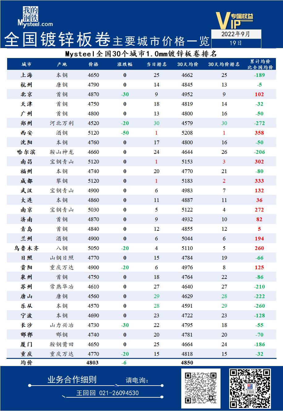 Mysteel日报：19日全国镀锌板卷主要城市价格一览