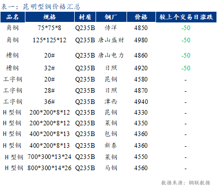 <a href='https://m.mysteel.com/' target='_blank' style='color:#3861ab'>Mysteel</a>日报：昆明型钢价格偏弱 成交不畅