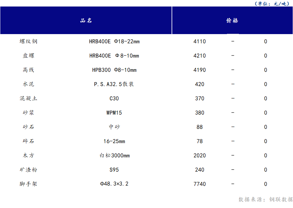 <a href='https://www.mysteel.com/' target='_blank' style='color:#3861ab'>Mysteel</a>日报：山西<a href='https://www.100njz.com/' target='_blank' style='color:#3861ab'>建筑材料</a>市场价格持稳运行，市场成交表现不佳