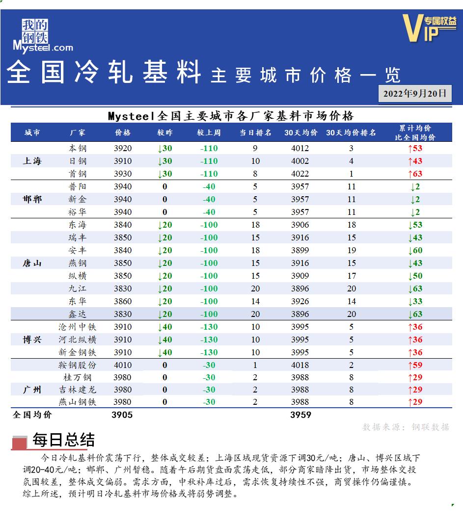 <a href='https://m.mysteel.com/' target='_blank' style='color:#3861ab'>Mysteel</a>快讯：全国<a href='https://m.mysteel.com/market/p-968-----010104-0--------1.html' target='_blank' style='color:#3861ab'>冷轧</a>基料主要城市价格一览（9月20日）