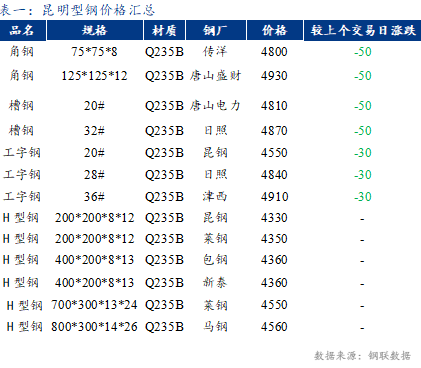 <a href='https://m.mysteel.com/' target='_blank' style='color:#3861ab'>Mysteel</a>日报：昆明型钢价格偏弱 成交低迷