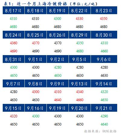 	Mysteel早报：预计上海冷轧及镀锌板卷价格或将持稳运行