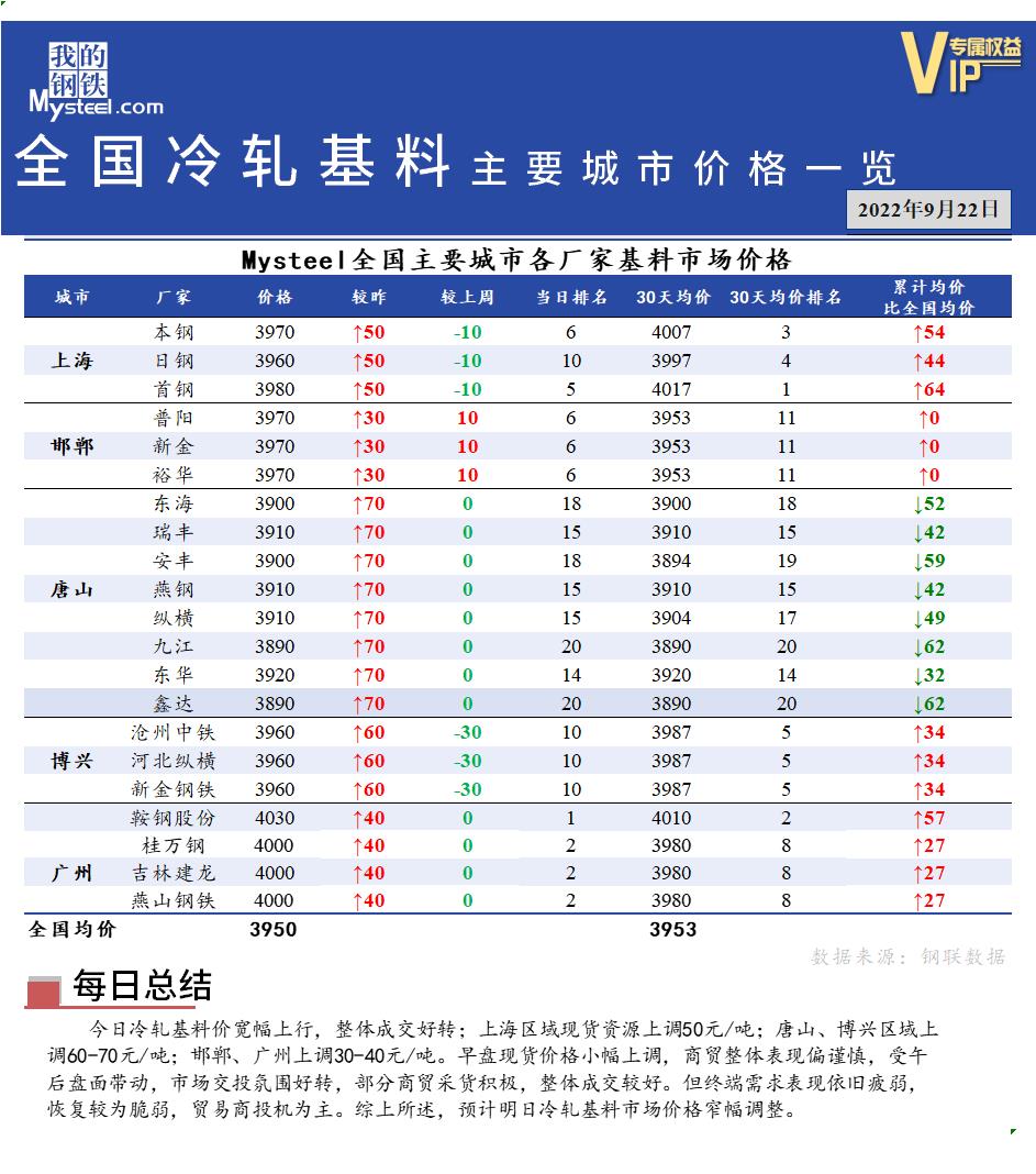 <a href='https://www.mysteel.com/' target='_blank' style='color:#3861ab'>Mysteel</a>快讯：全国<a href='https://lengzha.mysteel.com/' target='_blank' style='color:#3861ab'>冷轧</a>基料主要城市价格一览（9月22日）