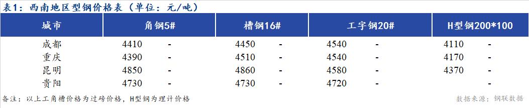 <a href='https://www.mysteel.com/' target='_blank' style='color:#3861ab'>Mysteel</a>日报：西南地区型钢价格稳中偏强  市场成交一般