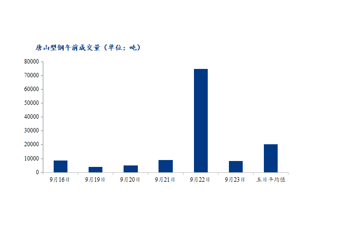 	<a href='https://www.mysteel.com/' target='_blank' style='color:#3861ab'>Mysteel</a>数据：唐山调坯型钢成交量较上一交易日早盘减89%（9月23日10：30）