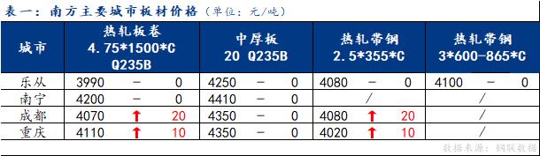 <a href='https://www.mysteel.com/' target='_blank' style='color:#3861ab'>Mysteel</a>日报：南方板材现货价格稳中有涨 成交表现不佳