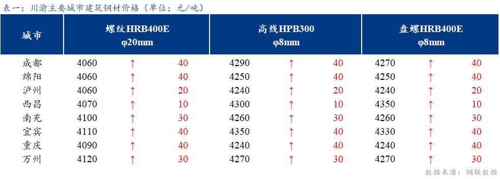 <a href='https://www.mysteel.com/' target='_blank' style='color:#3861ab'>Mysteel</a>日报：川渝建筑钢材小幅上涨 成交一般