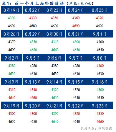 Mysteel早报：预计上海冷轧及镀锌板卷价格将下调10-20元/吨