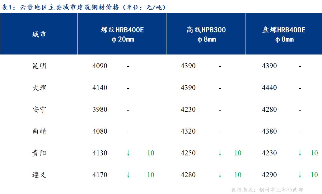 <a href='https://m.mysteel.com/' target='_blank' style='color:#3861ab'>Mysteel</a>日报：云贵市场建筑钢材价格弱势盘整运行