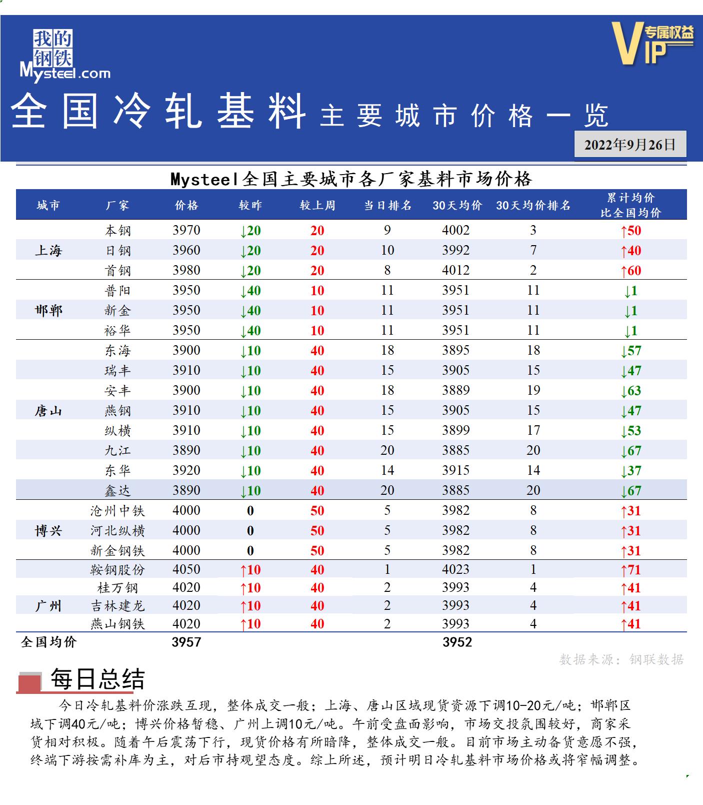 		<a href='https://m.mysteel.com/' target='_blank' style='color:#3861ab'>Mysteel</a>快讯：全国<a href='https://m.mysteel.com/market/p-968-----010104-0--------1.html' target='_blank' style='color:#3861ab'>冷轧</a>基料主要城市价格一览（9月26日）		 	