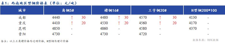 <a href='https://m.mysteel.com/' target='_blank' style='color:#3861ab'>Mysteel</a>日报：西南地区型钢价格稳中偏强 成交一般